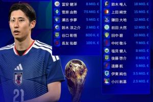 12人破1000万!日本26人名单总身价2.629亿欧 久保建英3000万最高配图