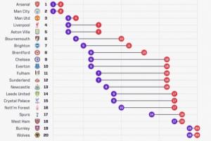 只剩两轮！英超20队目前无一锁定排名，枪城争冠刺锤保级中游乱斗配图