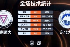 云南师大轻取东北大学 李建墙22+7 陈治材18+5 陈昱豪8+5+7+6断配图