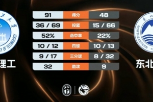 华南理工大胜东北大学 吴星邑18+6 杨天森10+5配图