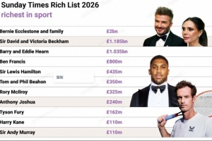 泰晤士报：贝克汉姆成英国首位运动员出身、身家超十亿英镑的人配图