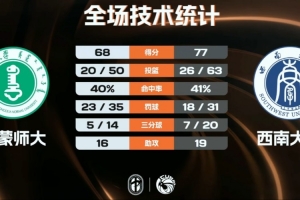 西南大学力克内蒙古师大 罗松27+14 豆诗杰18分 刘昊谋19+5配图