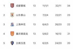 中超无罚分积分榜：蓉城11分领跑，泰山申花铜梁龙2-4，铁人垫底配图