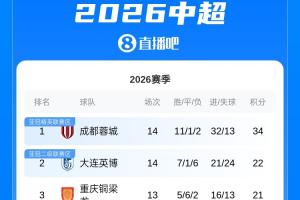 中超积分榜：蓉城两连败12分领跑 英博暂升至第2 津门虎2分垫底配图
