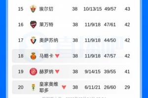 西甲本赛季三支降级队：马略卡、赫罗纳、皇家奥维耶多配图