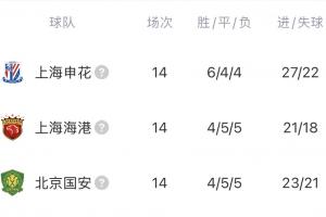 咋整？申花、海港、国安排名中超第11-13位，下半年还有亚冠要踢配图