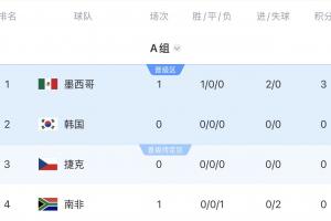 赢一场就出线！OPTA出线概率：墨西哥98.25%出线，韩国92.75%出线配图