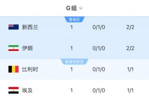 4队1分！G组积分榜：四档新西兰居首！伊朗第2比利时第3埃及垫底配图