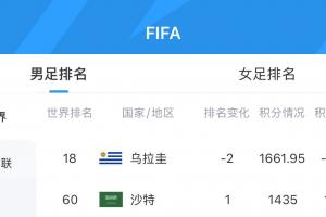 被吃11.12分!FIFA实时排名:乌拉圭下跌2位至第18,沙特升至第60配图