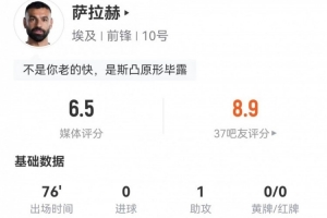 萨拉赫1助攻3关键传球 1射1失良机+3过人0成功 3造犯规 获6.5分配图