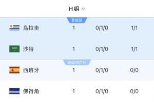 Opta预测H组出线概率:西班牙96%,乌拉圭72%,佛得角48% 沙特43%配图