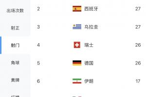 世界杯球队射门榜:前五仅德国队赢球,土耳其30次、西班牙27次配图