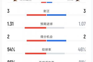 比利时vs埃及数据：射门15-14 射正3-3 控球率54%-46% 角球2-7配图